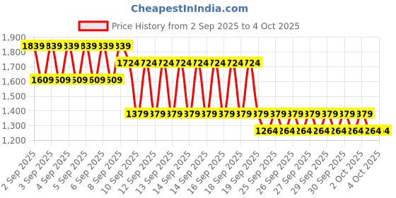myntra.com NEXT Boys Set of 3 Graphic Printed Pure Cotton T-shirt next Price History Graph from 2 Sep 2025 to 4 Oct 2025