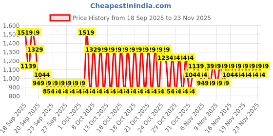 myntra.com NEXT Boys Short Sleeve Textured Polo T-shirt next Price History Graph from 18 Sep 2025 to 22 Nov 2025