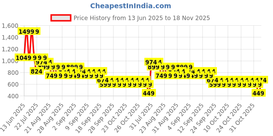 myntra.com NEXT Boys Skinny Fit Chinos next Price History Graph from 13 Jun 2025 to 18 Nov 2025