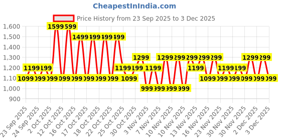 myntra.com NEXT Boys Slim Fit Joggers next Price History Graph from 23 Sep 2025 to 3 Dec 2025