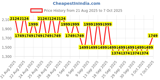 myntra.com NEXT Boys Smart Casual Trousers next Price History Graph from 21 Aug 2025 to 7 Oct 2025