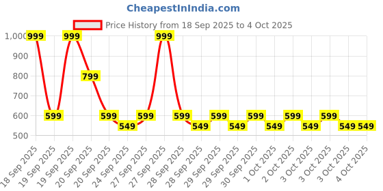myntra.com NEXT Boys Smiley Printed Pure Cotton T-shirt next Price History Graph from 18 Sep 2025 to 4 Oct 2025