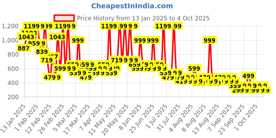 myntra.com NEXT Boys Soft Textured Pure Cotton Shorts next Price History Graph from 13 Jan 2025 to 4 Oct 2025