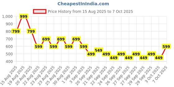 myntra.com NEXT Boys Solid Basic Shorts next Price History Graph from 15 Aug 2025 to 6 Oct 2025