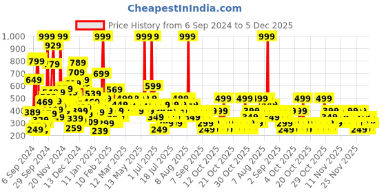 myntra.com NEXT Boys Solid Pure Cotton Jersey Shorts next Price History Graph from 6 Sep 2024 to 5 Dec 2025