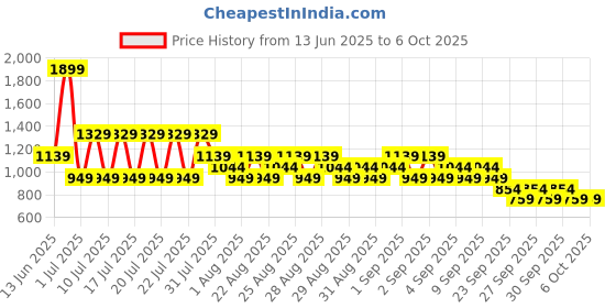 myntra.com NEXT Boys Solid Shorts next Price History Graph from 13 Jun 2025 to 5 Oct 2025