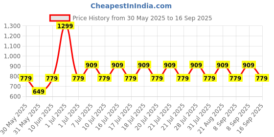 myntra.com NEXT Boys Striped Drop-Shoulder Sleeves Pure Cotton Relaxed Fit T-shirt next Price History Graph from 30 May 2025 to 16 Sep 2025
