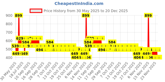 myntra.com NEXT Boys Striped Drop-Shoulder Sleeves Pure Cotton T-shirt next Price History Graph from 30 May 2025 to 20 Dec 2025
