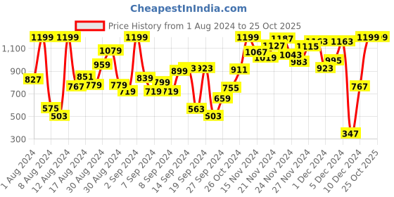 myntra.com NEXT Boys Striped Pure Cotton Pocket Detail T-shirt next Price History Graph from 1 Aug 2024 to 25 Oct 2025