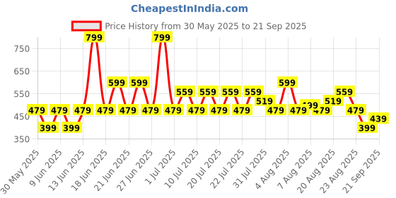 myntra.com NEXT Boys Striped Pure Cotton T-shirt next Price History Graph from 30 May 2025 to 21 Sep 2025