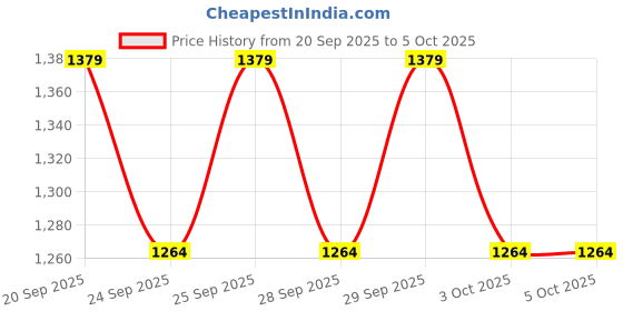 myntra.com NEXT Boys Striped Sweater next Price History Graph from 20 Sep 2025 to 5 Oct 2025