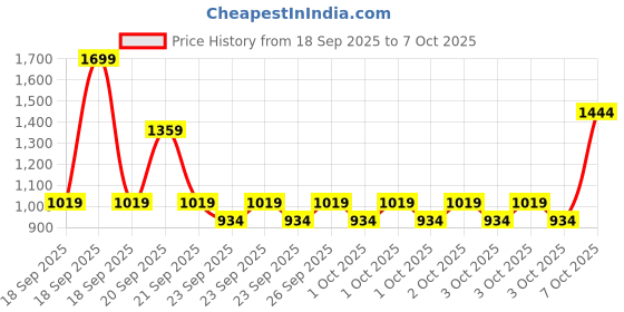 myntra.com NEXT Boys Sweatshirt with Joggers next Price History Graph from 18 Sep 2025 to 7 Oct 2025