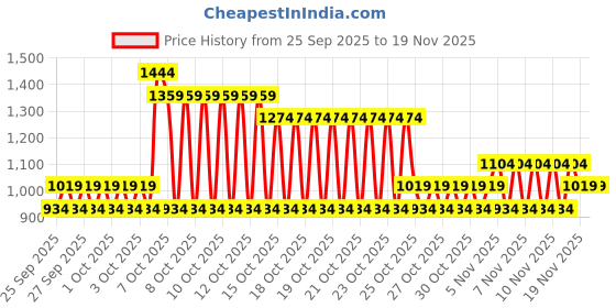 myntra.com NEXT Boys Sweatshirt with Joggers next Price History Graph from 25 Sep 2025 to 19 Nov 2025