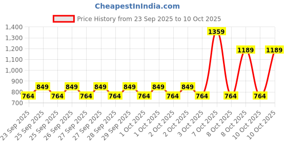 myntra.com NEXT Boys Sweatshirt with Joggers next Price History Graph from 23 Sep 2025 to 10 Oct 2025
