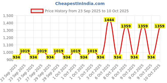 myntra.com NEXT Boys Sweatshirt with Joggers next Price History Graph from 23 Sep 2025 to 9 Oct 2025