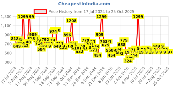 myntra.com NEXT Boys T-shirt next Price History Graph from 17 Jul 2024 to 25 Oct 2025