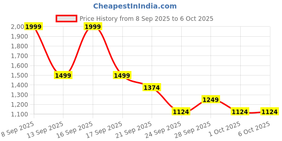 myntra.com NEXT Boys T-shirt with Shorts next Price History Graph from 8 Sep 2025 to 5 Oct 2025
