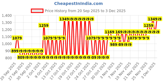 myntra.com NEXT Boys Tartan Checked Pure Cotton Casual Shirt next Price History Graph from 20 Sep 2025 to 3 Dec 2025
