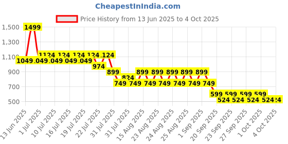 myntra.com NEXT Boys Textured Slim Fit Shorts next Price History Graph from 13 Jun 2025 to 4 Oct 2025