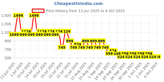 myntra.com NEXT Boys Textured Slim Fit Shorts next Price History Graph from 13 Jun 2025 to 4 Oct 2025