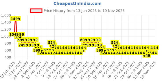 myntra.com NEXT Boys Textured Slim Fit Shorts next Price History Graph from 13 Jun 2025 to 19 Nov 2025