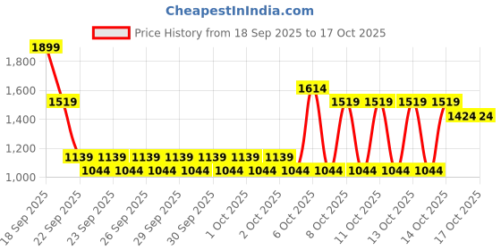 myntra.com NEXT Boys Track Pants next Price History Graph from 18 Sep 2025 to 14 Oct 2025