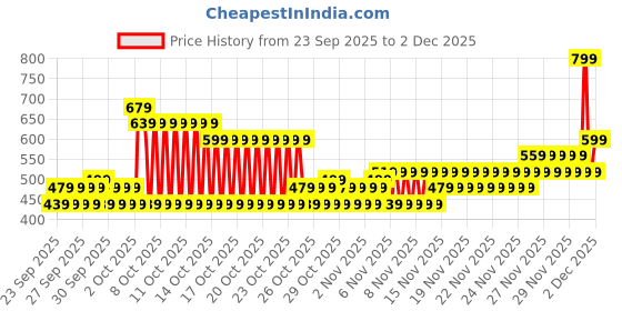 myntra.com NEXT Boys Typography Printed Drop-Shoulder Sleeves Pure Cotton T-shirt next Price History Graph from 23 Sep 2025 to 2 Dec 2025