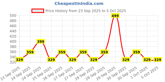 myntra.com NEXT Boys Typography Printed Drop-Shoulder Sleeves T-shirt next Price History Graph from 23 Sep 2025 to 4 Oct 2025