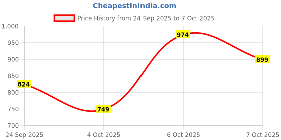 myntra.com NEXT Boys Typography Printed Drop-Shoulder Sleeves T-Shirt next Price History Graph from 24 Sep 2025 to 7 Oct 2025