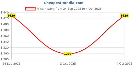 myntra.com NEXT Boys Typography Printed Hooded Sweatshirt next Price History Graph from 24 Sep 2025 to 3 Oct 2025