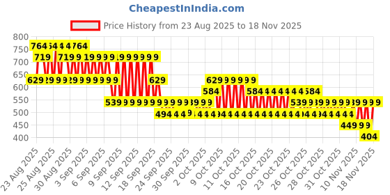 myntra.com NEXT Boys Typography Printed Pure Cotton T-shirt next Price History Graph from 23 Aug 2025 to 18 Nov 2025