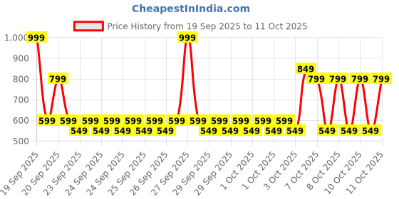 myntra.com NEXT Boys Typography Printed Pure Cotton T-Shirt next Price History Graph from 19 Sep 2025 to 11 Oct 2025