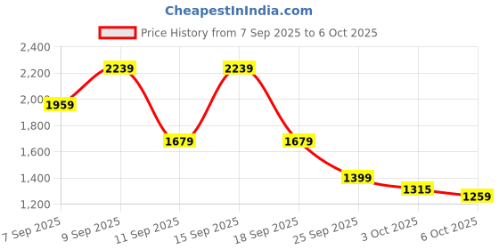 myntra.com NEXT Bra Full Coverage Underwired Lightly Padded AP4348 next Price History Graph from 7 Sep 2025 to 3 Oct 2025