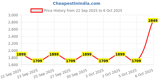 myntra.com NEXT Button-Down Collar Casual Shirt next Price History Graph from 22 Sep 2025 to 6 Oct 2025