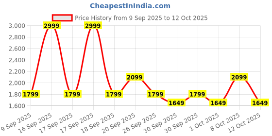 myntra.com NEXT Button-Down Collar Pure Cotton Regular Fit Casual Shirt next Price History Graph from 9 Sep 2025 to 12 Oct 2025