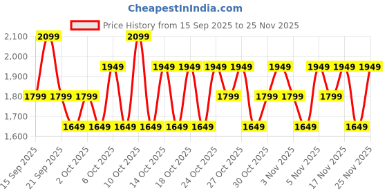 myntra.com NEXT Button-Down Collar Pure Cotton Relaxed Fit Casual Shirt next Price History Graph from 15 Sep 2025 to 25 Nov 2025