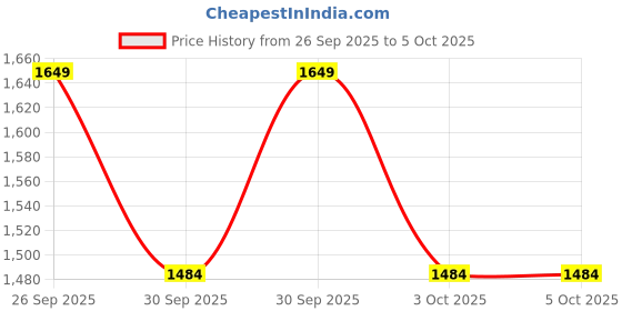 myntra.com NEXT Button Down Pure Cotton Shirt next Price History Graph from 26 Sep 2025 to 3 Oct 2025