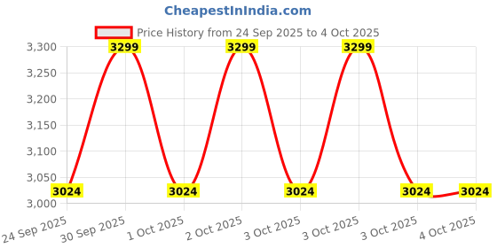 myntra.com NEXT Cable Knit Cardigan next Price History Graph from 24 Sep 2025 to 4 Oct 2025