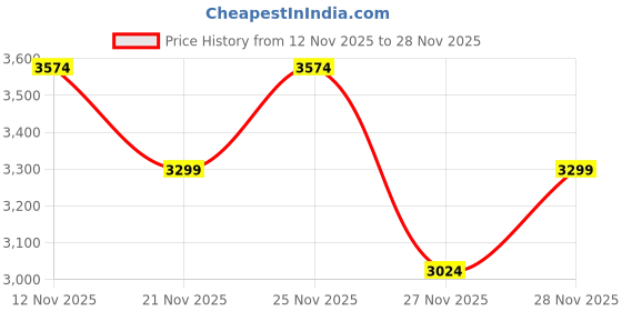 myntra.com NEXT Cable Knit Cardigan next Price History Graph from 12 Nov 2025 to 27 Nov 2025