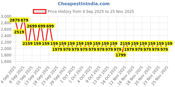 myntra.com NEXT Cable Knit Round Neck Crop Pullover next Price History Graph from 4 Sep 2025 to 25 Nov 2025