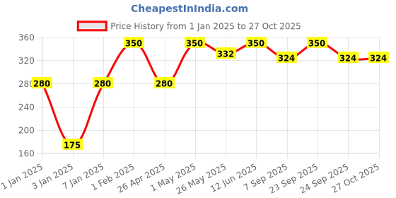 myntra.com NEXT CARE Aqua Long Lasting Eau De Parfum - 120 ml next care Price History Graph from 1 Jan 2025 to 27 Oct 2025