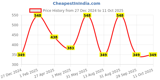 myntra.com NEXT CARE Arsenal & English Leather Set Of 2 Odour Control Body Spray - 150 ml & 120 ml next care Price History Graph from 27 Dec 2024 to 11 Oct 2025