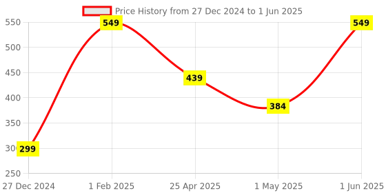myntra.com NEXT CARE Arsenal & Why Set Of 2 Odour Control Body Deodorant - 150 ml & 200 ml next care Price History Graph from 27 Dec 2024 to 1 Jun 2025