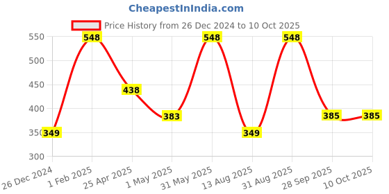 myntra.com NEXT CARE Chelsea & Gentlemen Set Of 2 Odour Control Body Deodorant- 150 ml & 120 ml next care Price History Graph from 26 Dec 2024 to 10 Oct 2025