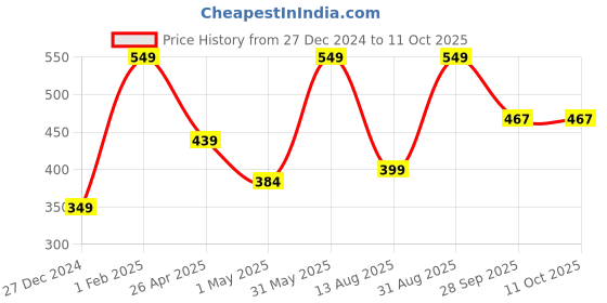 myntra.com NEXT CARE Chelsea & Gold Scent Set Of 2 Odour Control Deodorant Spray - 150 ml & 200 ml next care Price History Graph from 27 Dec 2024 to 10 Oct 2025