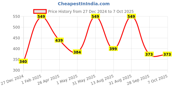 myntra.com NEXT CARE Chelsea & Icy Cool Set Of 2 Odour Control Body Deodorant - 150 ml & 120 ml next care Price History Graph from 27 Dec 2024 to 7 Oct 2025