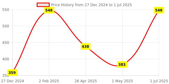myntra.com NEXT CARE Chelsea & Intense Set Of 2 Odour Control Deodorant Spray 150 ml & 120 ml next care Price History Graph from 27 Dec 2024 to 1 Jul 2025
