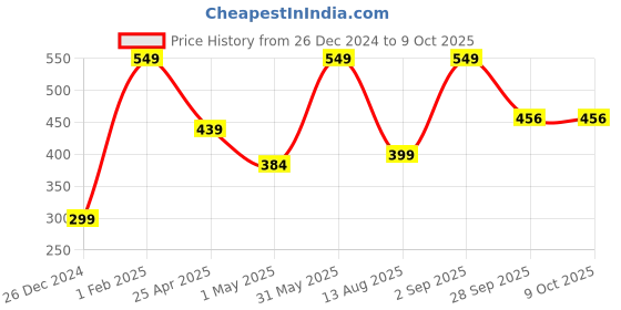 myntra.com NEXT CARE Chelsea & What Set Of 2 Odour Control Perfume Body Deodorant - 150 ml & 200 ml next care Price History Graph from 26 Dec 2024 to 9 Oct 2025
