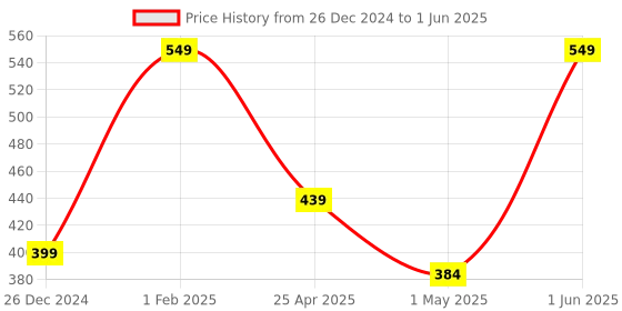 myntra.com NEXT CARE Chelsea & When Set Of 2 Odour Control Deodorant Body Spray - 150 ml & 200 ml next care Price History Graph from 26 Dec 2024 to 1 Jun 2025