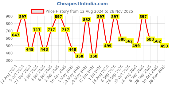 myntra.com NEXT CARE Chelsea Men Set Of 3 Long Lasting Perfumed Body Deodorant - 150ml (100g)Each next care Price History Graph from 12 Aug 2024 to 26 Nov 2025